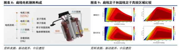 扁線電機優(yōu)勢突出，行業(yè)趨勢確定